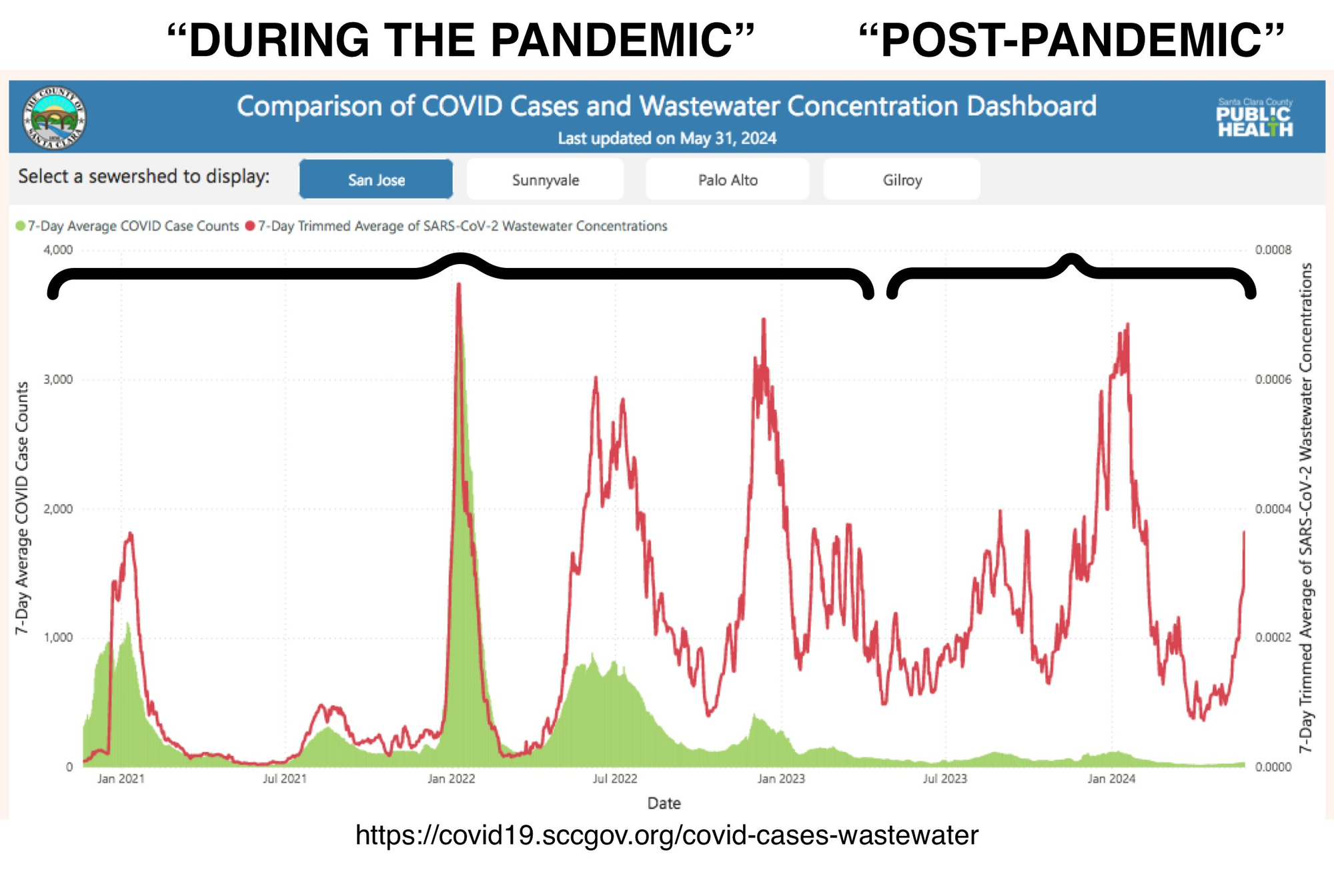 A graph titled "Comparison of COVID Cases and Wastewater Concentration Dashboard" shows the 7-day average COVID case counts (green) and 7-day trimmed average of SARS-CoV-2 wastewater concentrations (red) from January 2021 to May 2024 in San Jose, California. The graph is divided into "During the Pandemic" and "Post-Pandemic" periods, with the transition marked around mid-2022. The green area representing case counts decreases significantly after early 2022, while the red line representing wastewater concentration continues to show periodic spikes through mid-2024. The source is attributed to the Santa Clara County Public Health Department, with a URL provided at the bottom: https://covid19.sccgov.org/covid-cases-wastewater