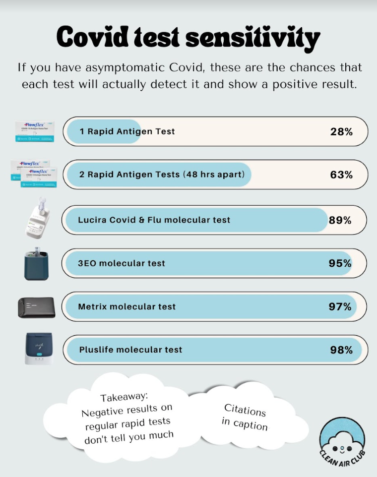 An infographic titled 'Covid test sensitivity' explaining the chances of detecting asymptomatic Covid-19 with different tests. The sensitivity rates for each test are as follows:  1 Rapid Antigen Test: 28% 2 Rapid Antigen Tests (48 hours apart): 63% Lucira Covid & Flu molecular test: 89% 3EO molecular test: 95% Metrix molecular test: 97% Pluslife molecular test: 98% A takeaway note at the bottom states: 'Negative results on regular rapid tests don't tell you much.' The infographic is credited to 'Clean Air Club' with their logo in the bottom right corner.