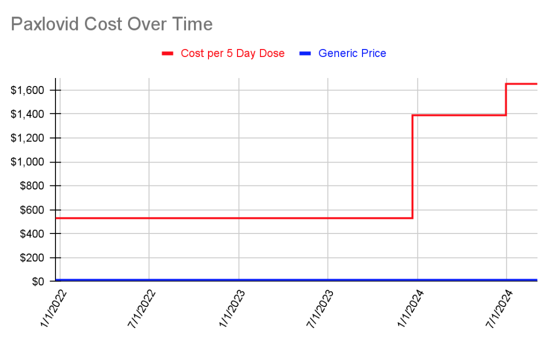 A line graph titled 'Paxlovid Cost Over Time' showing the change in the cost of a 5-day dose of Paxlovid from January 2022 to July 2024. The graph has two lines: a red line representing the 'Cost per 5 Day Dose,' which starts at around $600, remains stable until early 2024, then rises sharply to around $1,200, and finally increases again to about $1,500 by July 2024. The blue line represents the 'Generic Price,' which remains flat at $0 throughout the entire period. The x-axis shows dates ranging from January 2022 to July 2024, and the y-axis shows cost in dollars ranging from $0 to $1,600.