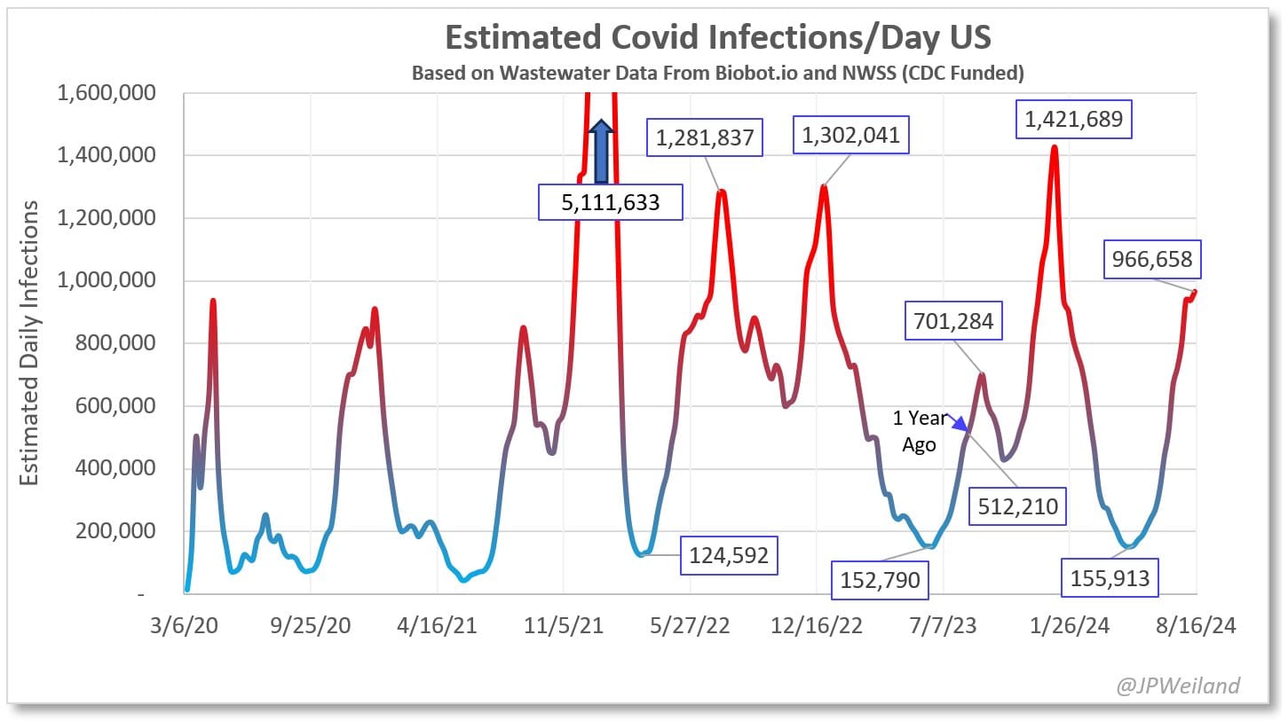 A line graph estimating daily COVID-19 infections in the United States from March 2020 to August 2024, based on wastewater data from Biobot.io and NWSS. The x-axis is labeled with dates, and the y-axis represents the estimated daily infections, ranging from 0 to 1.6 million. The graph shows multiple peaks in infection rates, with the highest peak occurring in early 2022 at over 5.1 million estimated infections per day. Additional notable peaks include 1.3 million in late 2022, 1.4 million in early 2023, and 966,658 in August 2024. The lowest recorded infections are around 124,592 in mid-2022. The graph transitions from blue to red to indicate varying levels of infection severity, with text boxes highlighting specific data points.