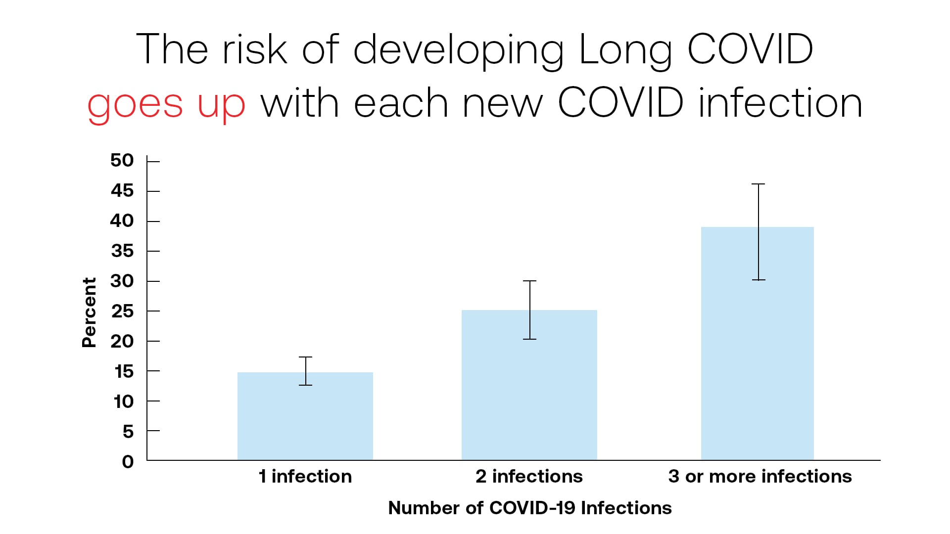 A bar graph illustrating the increased risk of developing Long COVID with each new COVID-19 infection. The x-axis represents the number of COVID-19 infections (1 infection, 2 infections, 3 or more infections), and the y-axis represents the percentage of risk, ranging from 0% to 50%. The graph shows that the risk percentage increases with the number of infections: around 15% for 1 infection, approximately 25% for 2 infections, and close to 35% for 3 or more infections. The title reads, 'The risk of developing Long COVID goes up with each new COVID infection.' Error bars indicate variability in the data.