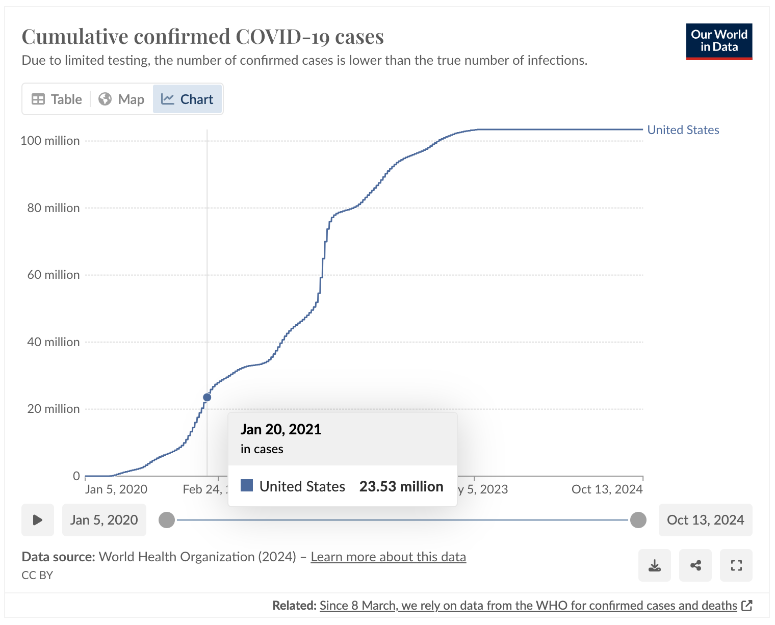 A chart from Our World in Data titled "Cumulative confirmed COVID-19 cases" from Jan 2020 to Oct 2024. Jan 20, 2021 is highlighted and shows 23.53 million cases.