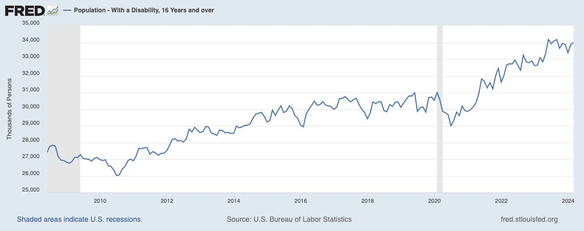 Chart of population with a disability over 16 years old in the United States rises sharply starting in mid-2020 from 30M people to about 34M people.