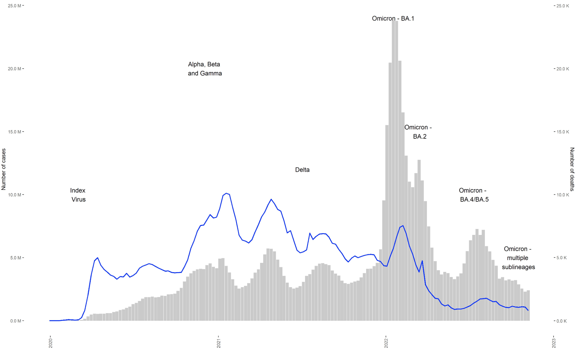 This chart from WHO shows SARS-CoV-2 case counts shooting up in almost a straight line to many times the previous peaks as Omicron makes its appearance.