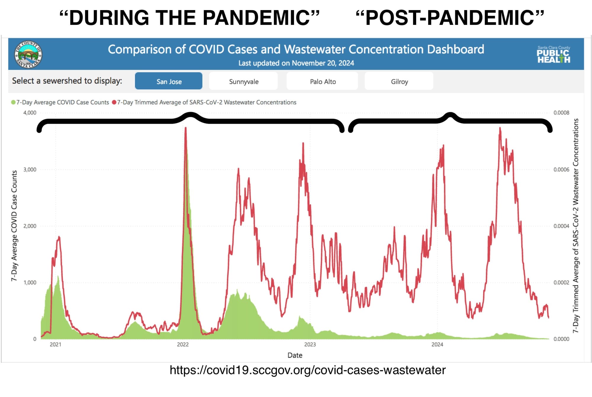 A graph titled "Comparison of COVID Cases and Wastewater Concentration Dashboard" shows the 7-day average COVID case counts (green) and 7-day trimmed average of SARS-CoV-2 wastewater concentrations (red) from January 2021 to December 2024 in San Jose, California. The graph is divided into "During the Pandemic" and "Post-Pandemic" periods, with the transition marked around mid-2022. The green area representing case counts decreases significantly after early 2022, while the red line representing wastewater concentration continues to show periodic spikes through late 2024. The source is attributed to the Santa Clara County Public Health Department, with a URL provided at the bottom: https://covid19.sccgov.org/covid-cases-wastewater