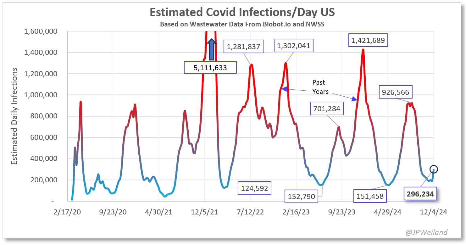 A line graph estimating daily COVID-19 infections in the United States from March 2020 to December 2024, based on wastewater data from Biobot.io and NWSS. The x-axis is labeled with dates, and the y-axis represents the estimated daily infections, ranging from 0 to 1.6 million. The graph shows multiple peaks in infection rates, with the highest peak occurring in early 2022 at over 5.1 million estimated infections per day. Additional notable peaks include 1.3 million in late 2022, 1.4 million in early 2023, and 966,658 in August 2024. The lowest recorded infections are around 124,592 in mid-2022. The graph transitions from blue to red to indicate varying levels of infection severity, with text boxes highlighting specific data points.