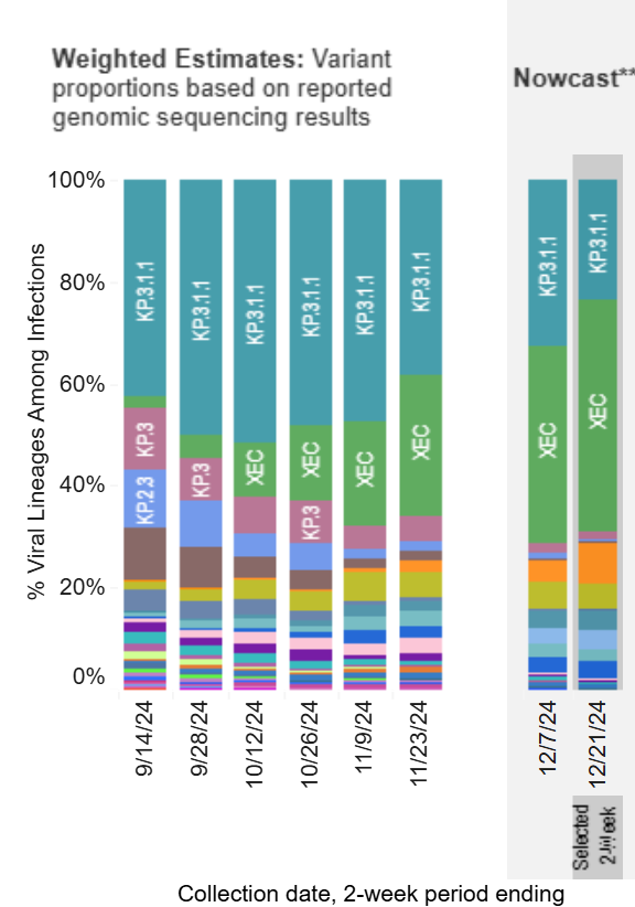 Screenshot taken 12/26/2024 of CDC Nowcast for Current Variant breakdown in population for the current week