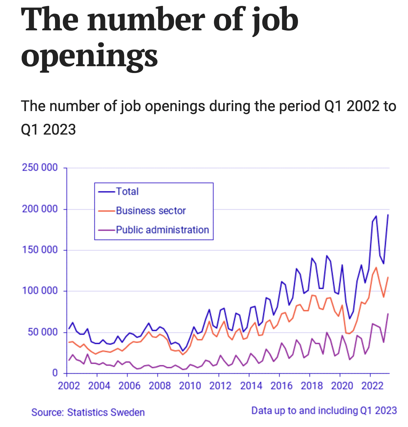 A chart showing the number of job openings in Sweden over time. There is a clear upward trend.